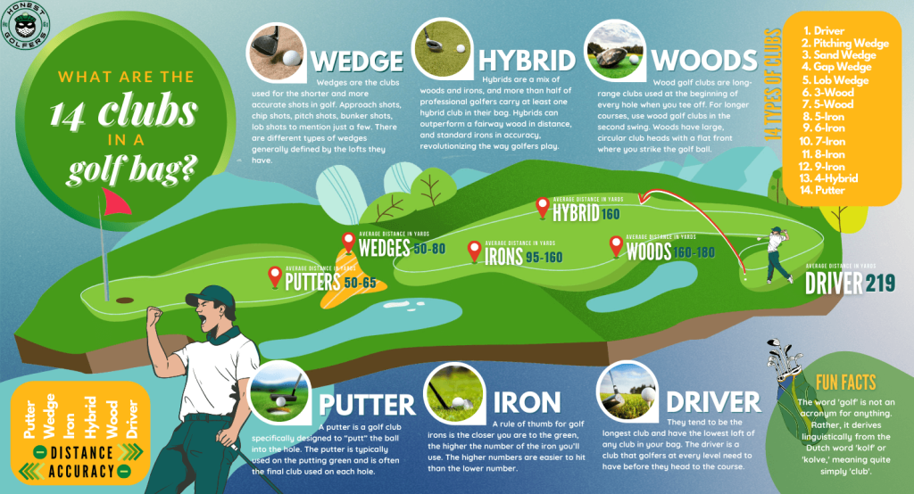 Honest Golfers 14 golf clubs infographic